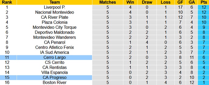 Nhận định, soi kèo Progreso vs Cerro Largo, 22h00 ngày 19/6 - Ảnh 1