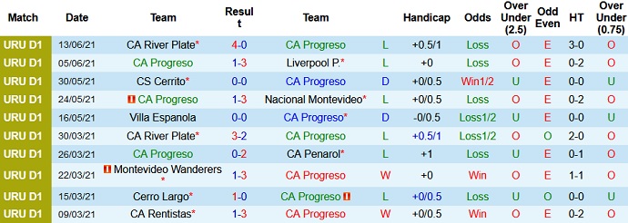 Nhận định, soi kèo Progreso vs Cerro Largo, 22h00 ngày 19/6 - Ảnh 2