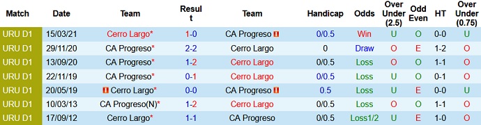 Nhận định, soi kèo Progreso vs Cerro Largo, 22h00 ngày 19/6 - Ảnh 3