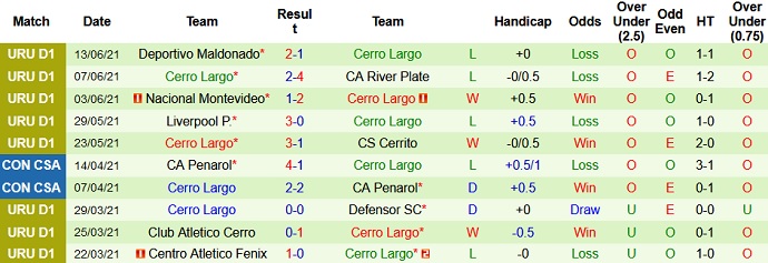 Nhận định, soi kèo Progreso vs Cerro Largo, 22h00 ngày 19/6 - Ảnh 4