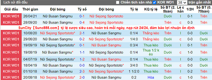 Nhận định, soi kèo Sejong Sportstoto (W) vs Boeun Sangmu (W), 16h00 ngày 17/6 - Ảnh 3