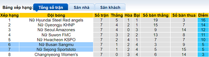 Nhận định, soi kèo Sejong Sportstoto (W) vs Boeun Sangmu (W), 16h00 ngày 17/6 - Ảnh 4