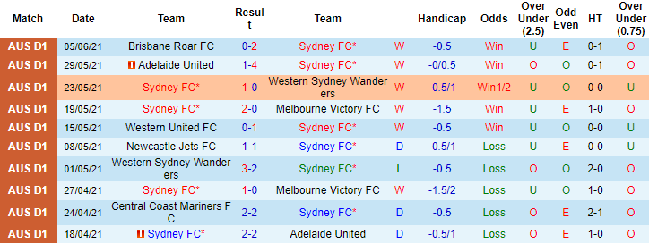 Nhận định, soi kèo Sydney FC vs Adelaide, 16h05 ngày 19/6 - Ảnh 1