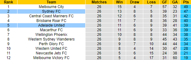 Nhận định, soi kèo Sydney FC vs Adelaide, 16h05 ngày 19/6 - Ảnh 4