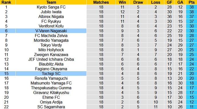 Nhận định, soi kèo Tochigi vs V-Varen Nagasaki, 16h00 ngày 19/6 - Ảnh 1