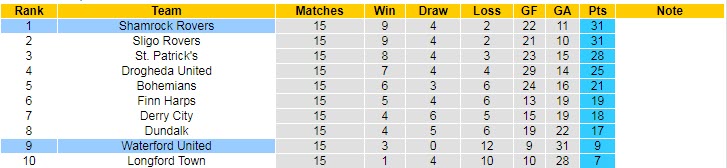 Nhận định, soi kèo Waterford United vs Shamrock Rovers, 1h45 ngày 19/6 - Ảnh 4