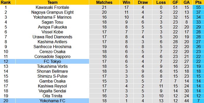 Nhận định, soi kèo Yokohama FC vs FC Tokyo, 16h00 ngày 19/6 - Ảnh 1