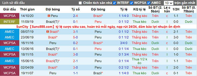 Phân tích kèo hiệp 1 Brazil vs Peru, 07h00 ngày 18/6 - Ảnh 3