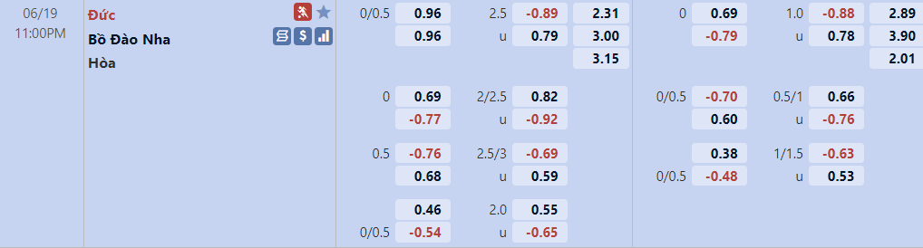 Biến động tỷ lệ kèo Đức vs Bồ Đào Nha, 23h ngày 19/6 - Ảnh 2