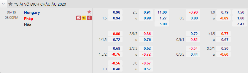 Biến động tỷ lệ kèo Hungary vs Pháp, 20h ngày 19/6 - Ảnh 1