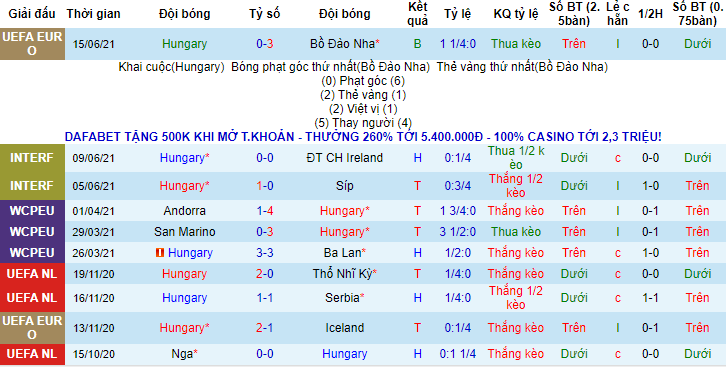 Biến động tỷ lệ kèo Hungary vs Pháp, 20h ngày 19/6 - Ảnh 3