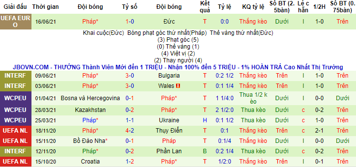 Biến động tỷ lệ kèo Hungary vs Pháp, 20h ngày 19/6 - Ảnh 4