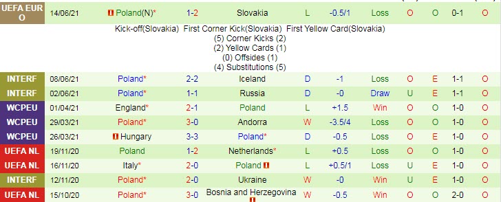 Biến động tỷ lệ kèo Tây Ban Nha vs Ba Lan, 2h ngày 20/6 - Ảnh 4