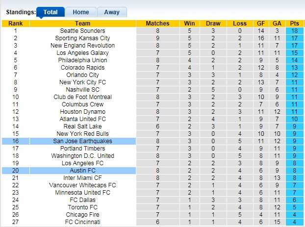 Nhận định, soi kèo Austin FC vs San Jose Earthquake, 8h07 ngày 20/6  - Ảnh 1