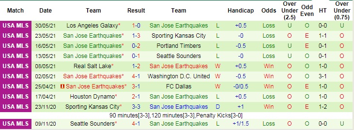 Nhận định, soi kèo Austin FC vs San Jose Earthquake, 8h07 ngày 20/6  - Ảnh 3