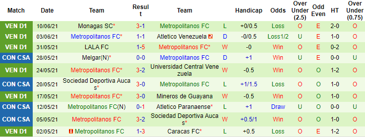 Nhận định, soi kèo Caracas vs Metropolitanos, 6h ngày 20/6 - Ảnh 2