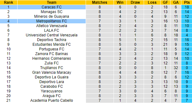 Nhận định, soi kèo Caracas vs Metropolitanos, 6h ngày 20/6 - Ảnh 4