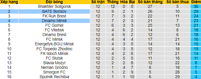 Nhận định, soi kèo Dinamo Minsk vs BATE Borisov, 00h45 ngày 20/6 - Ảnh 4
