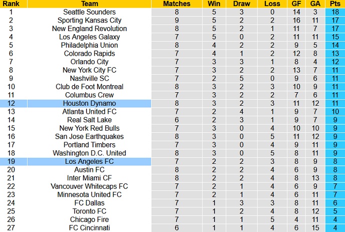 Nhận định, soi kèo Los Angeles FC vs Houston Dynamo, 10h00 ngày 20/6 - Ảnh 1