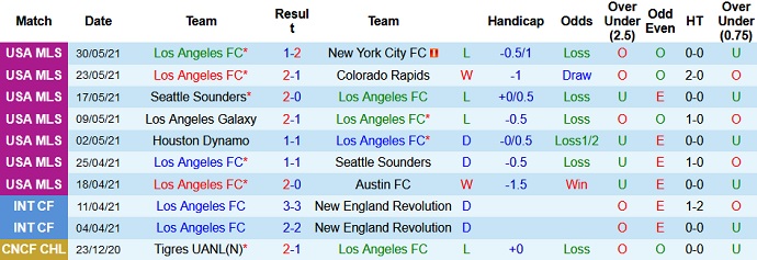 Nhận định, soi kèo Los Angeles FC vs Houston Dynamo, 10h00 ngày 20/6 - Ảnh 2
