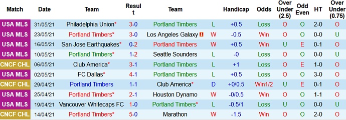 Nhận định, soi kèo Portland Timbers vs Sporting KC, 9h30 ngày 20/6 - Ảnh 2