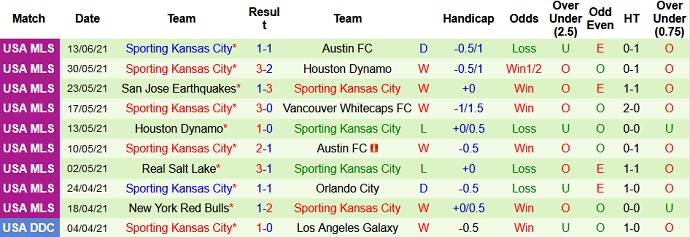 Nhận định, soi kèo Portland Timbers vs Sporting KC, 9h30 ngày 20/6 - Ảnh 4