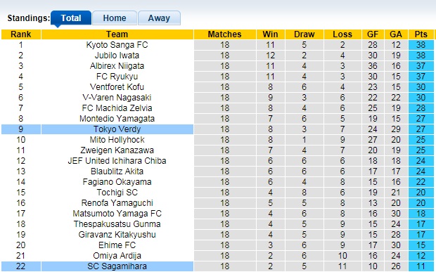 Nhận định, soi kèo Sagamihara vs Tokyo Verdy, 13h ngày 20/6 - Ảnh 1