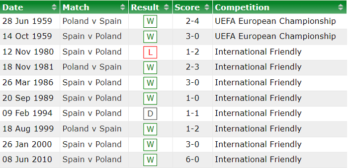 Nhận định, soi kèo Tây Ban Nha vs Ba Lan, 2h ngày 20/6 - Ảnh 5