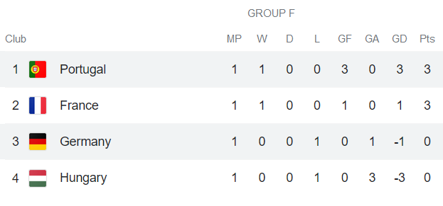 Soi kèo phạt góc Bồ Đào Nha vs Đức, 23h ngày 19/6 - Ảnh 1