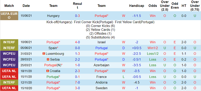 Soi kèo phạt góc Bồ Đào Nha vs Đức, 23h ngày 19/6 - Ảnh 2