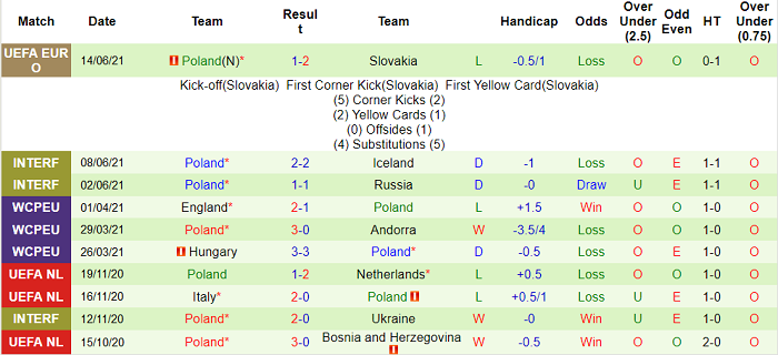 Soi kèo phạt góc Tây Ban Nha vs Ba Lan, 2h ngày 20/6 - Ảnh 1