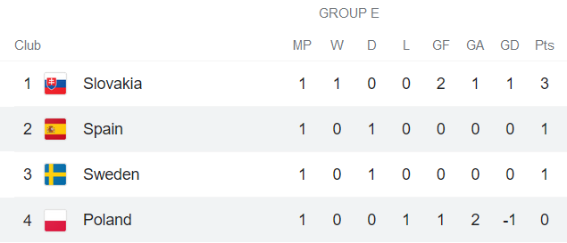 Soi kèo phạt góc Tây Ban Nha vs Ba Lan, 2h ngày 20/6 - Ảnh 2