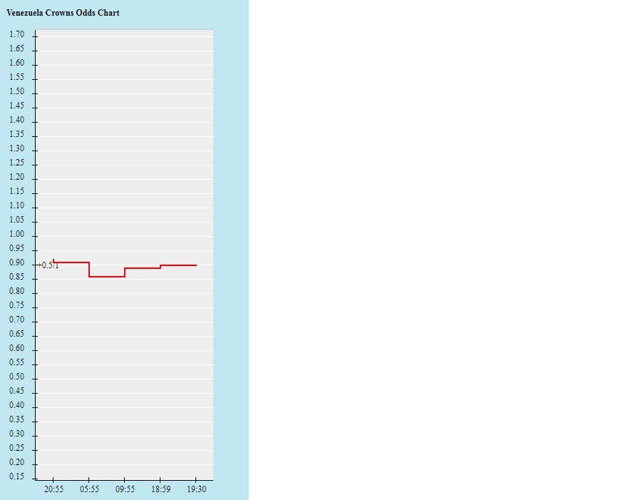 Biến động tỷ lệ kèo Venezuela vs Ecuador, 4h ngày 21/6 - Ảnh 2