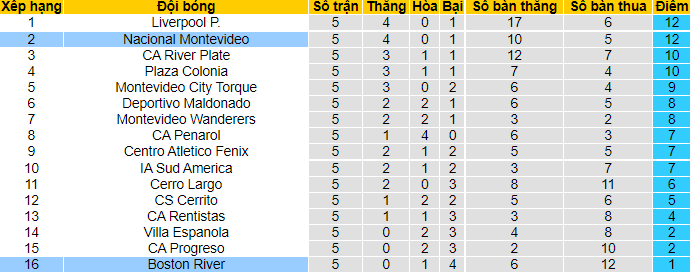 Nhận định, soi kèo Boston River vs Nacional, 1h ngày 20/6 - Ảnh 4