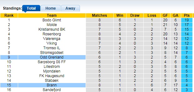 Nhận định, soi kèo Brann vs Odd BK, 23h ngày 20/6 - Ảnh 1