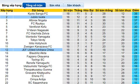 Nhận định, soi kèo Jubilo Iwata vs JEF United Chiba, 17h00 ngày 19/6 - Ảnh 4