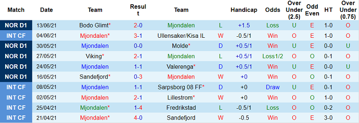 Nhận định, soi kèo Mjondalen vs Stromsgodset, 20h ngày 20/6 - Ảnh 1