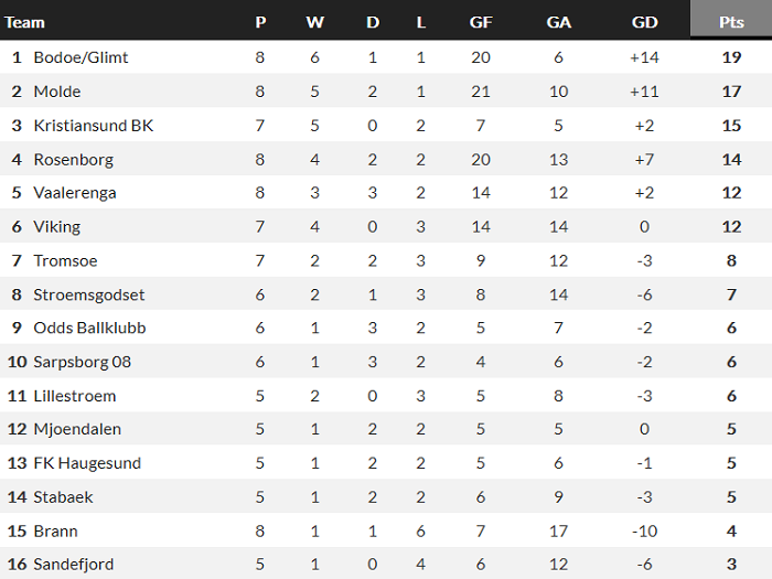 Nhận định, soi kèo Mjondalen vs Stromsgodset, 20h ngày 20/6 - Ảnh 4