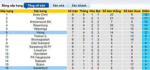 Nhận định, soi kèo Sandefjord vs Viking, 20h00 ngày 19/6 - Ảnh 4