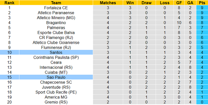 Nhận định, soi kèo Santos vs Sao Paulo, 4h15 ngày 21/6 - Ảnh 1