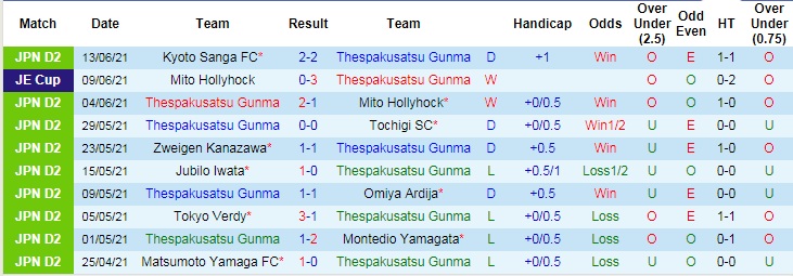 Nhận định, soi kèo Thespakusatsu Gunma vs Machida Zelvia, 17h ngày 20/6 - Ảnh 2