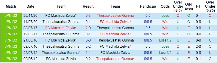 Nhận định, soi kèo Thespakusatsu Gunma vs Machida Zelvia, 17h ngày 20/6 - Ảnh 3