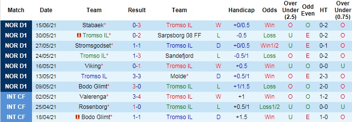 Nhận định, soi kèo Tromso vs Lillestrom, 23h ngày 20/6 - Ảnh 2
