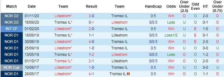 Nhận định, soi kèo Tromso vs Lillestrom, 23h ngày 20/6 - Ảnh 3