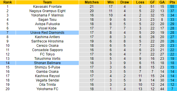 Nhận định, soi kèo Urawa Red Diamonds vs Shonan Bellmare, 17h ngày 20/6 - Ảnh 4