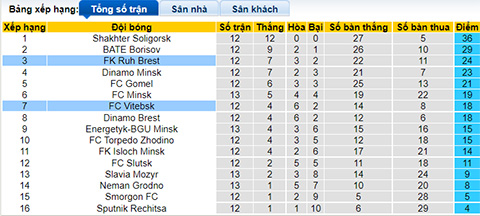 Nhận định, soi kèo Vitebsk vs Rukh Brest, 18h45 ngày 19/6 - Ảnh 4