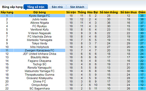 Nhận định, soi kèo Zweigen Kanazawa vs Kyoto Sanga, 17h00 ngày 19/6 - Ảnh 4