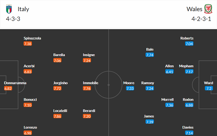 Phân tích kèo hiệp 1 Italia vs Xứ Wales, 23h ngày 20/6 - Ảnh 3