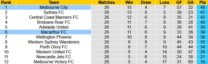 Phân tích kèo hiệp 1 Melbourne City vs FC Macarthur, 13h05 ngày 20/6 - Ảnh 1