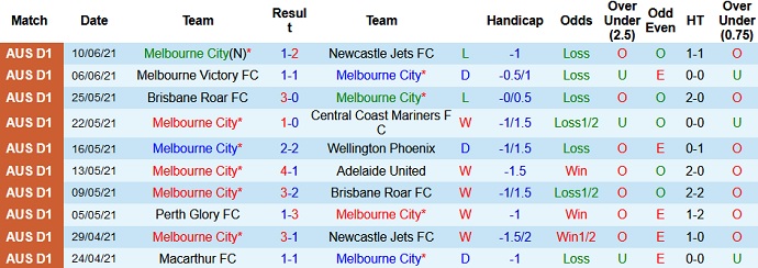 Phân tích kèo hiệp 1 Melbourne City vs FC Macarthur, 13h05 ngày 20/6 - Ảnh 2
